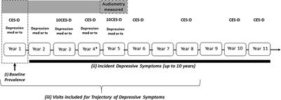 Hearing loss and risk of depressive symptoms in older adults in the Health ABC study